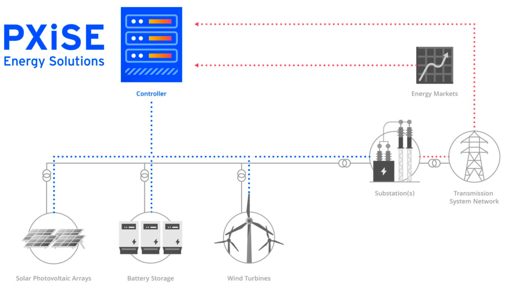 Renewable Power Plant Controller (PPC) PXiSE Energy Solutions